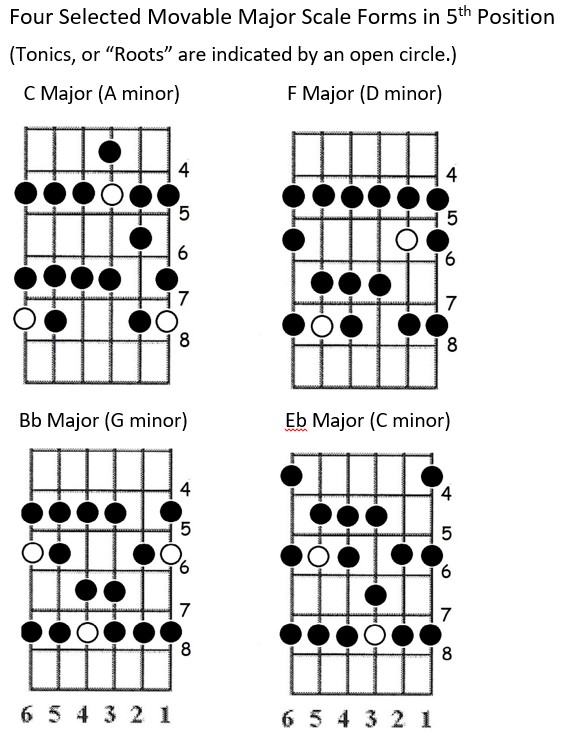 Scales - Position Playing vs. Shifting the Hand-scale-forms-jpg