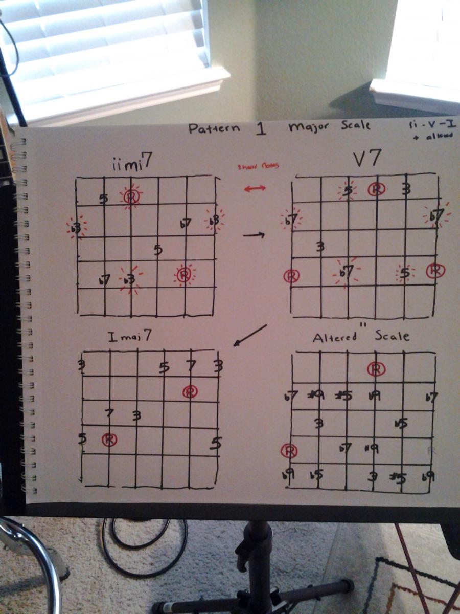 Limiting yourself to triads-2_5_1-chart-e-maj-altered-scale-jpg