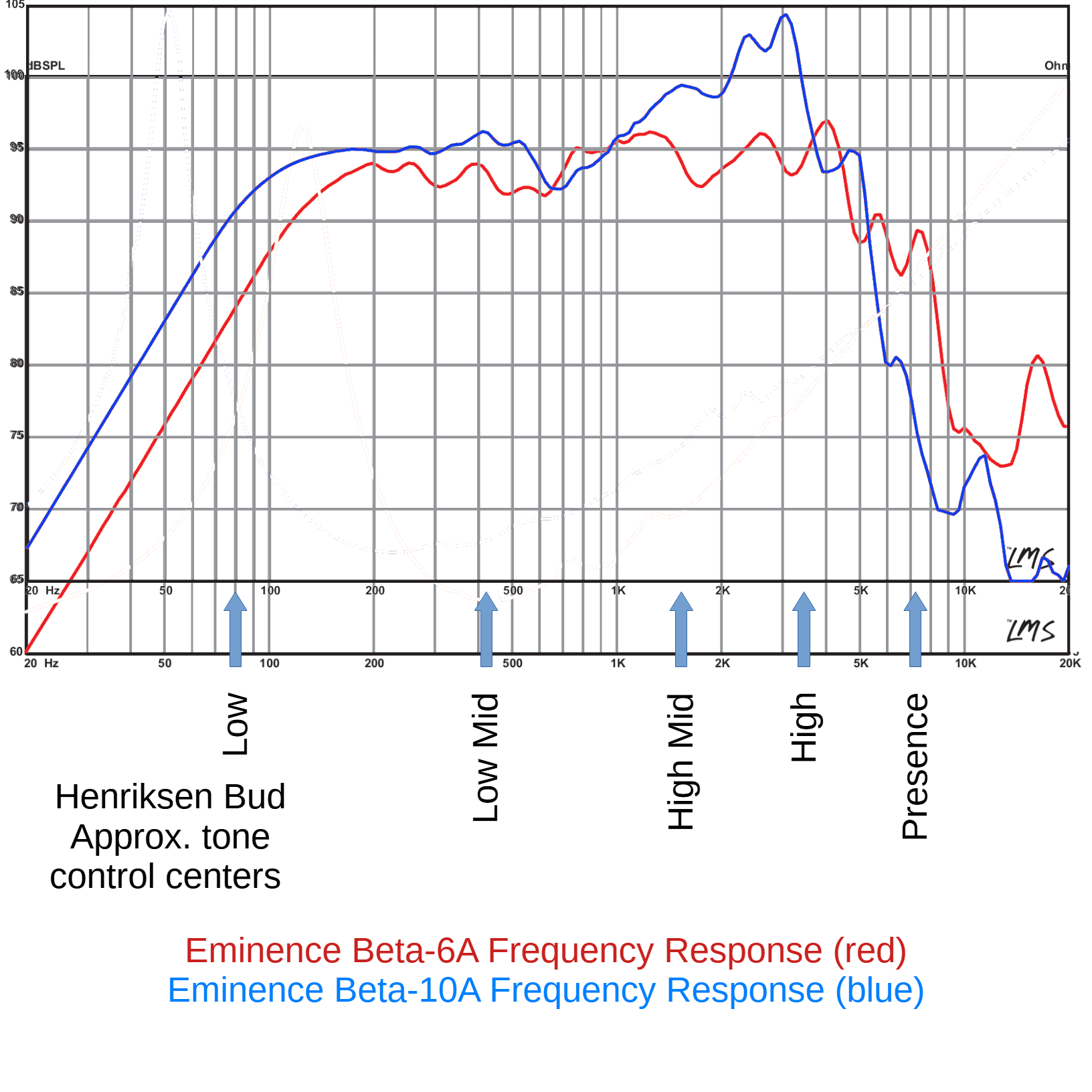 New Henriksen Bud 6-eminence-beta6a-beta10a-speaker-graphs1-png