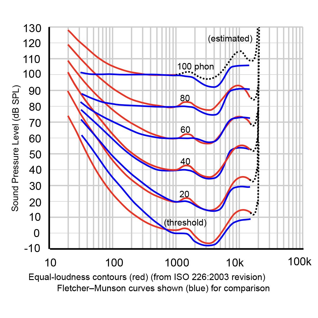 Alnico 2 vs Alnico 5 Comparison-fletcher-munson-jpg