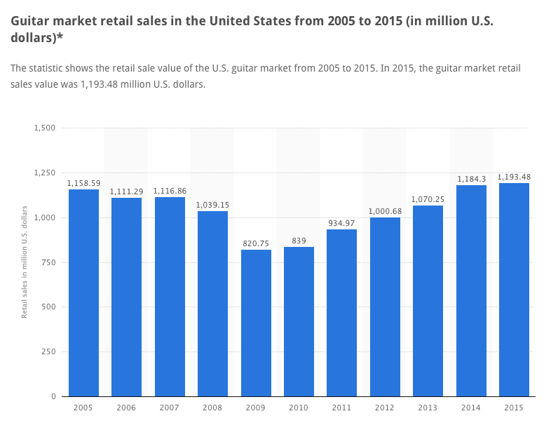 Disturbing Trends in Guitar Sales-screen-shot-2017-01-07-7-01-28-pm-jpg