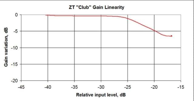 ZT Amplifiers Club - Comprehensive Evaluation-zt-club-gain-linearity-jpg