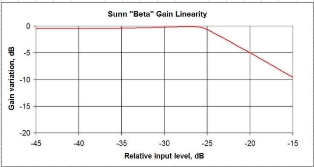 ZT Amplifiers Club - Comprehensive Evaluation-sunn-beta-gain-linearity-jpg