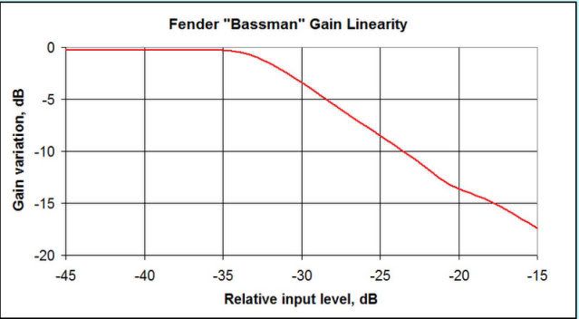 ZT Amplifiers Club - Comprehensive Evaluation-fender-bassman-gain-linearity-jpg