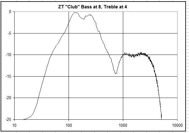 ZT Amplifiers Club - Comprehensive Evaluation-zt-club-1-jpg