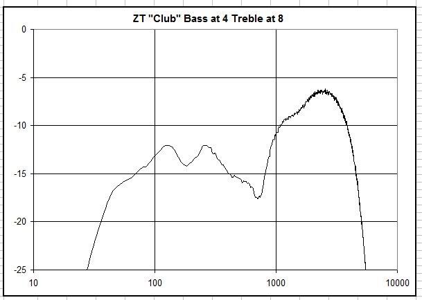 ZT Amplifiers Club - Comprehensive Evaluation-zt-club-tone-2-jpg