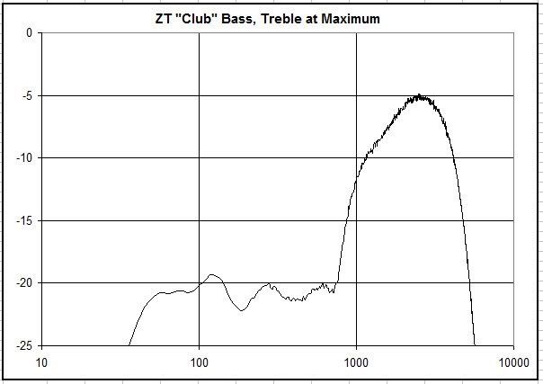 ZT Amplifiers Club - Comprehensive Evaluation-zt-club-tone-3-jpg