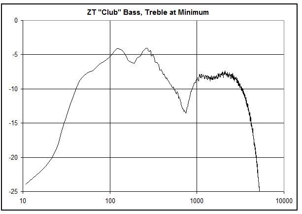 ZT Amplifiers Club - Comprehensive Evaluation-zt-club-tone-4-jpg