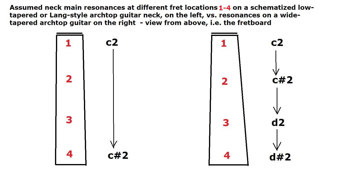 Artur Lang Archtop-assumed-neck-main-resonances-different-fret-locations-1-4-low-tapered-lang-style-archto-jpg