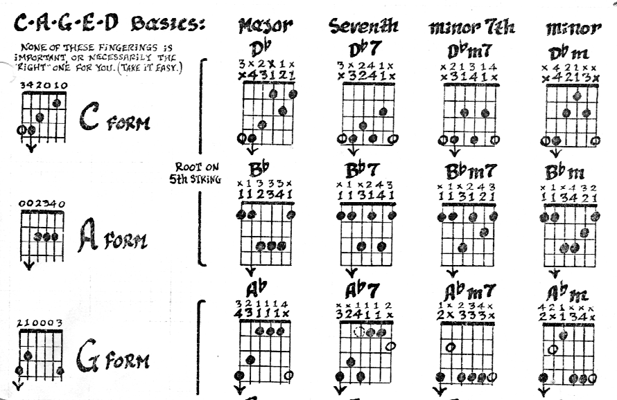 Jimmy Bruno: 5 Fingerings: NOT scales or modes-caged-5-png