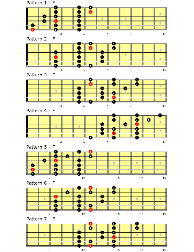 For the 3 note-per-string players--how do you visualize arpeggios?-7-patterns-f-jpg