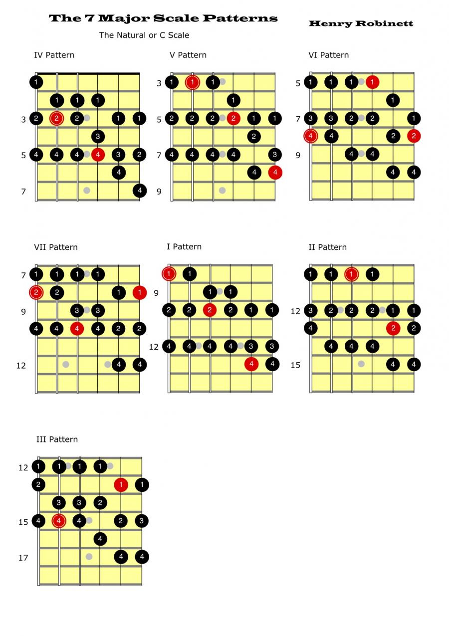 For the 3 note-per-string players--how do you visualize arpeggios?-7-major-scale-patterns-jpg