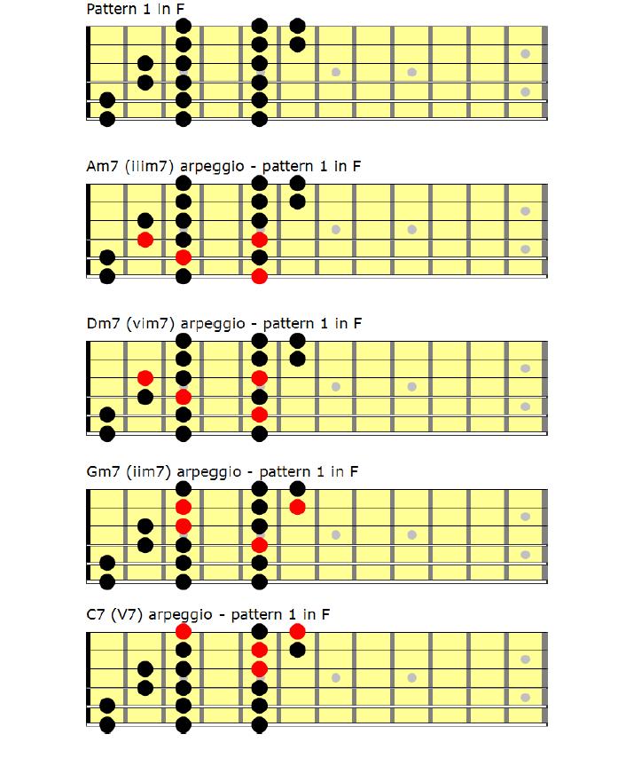 For the 3 note-per-string players--how do you visualize arpeggios?-pattern-1-arpeggio-stack-jpg