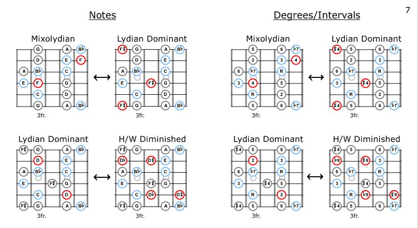 Interest in Barry Galbraith &ldquo;Jazz Guitar Study 1 -- The Fingerboard Workbook&rdquo; Study G-scale-comparison-snippet-2-jpg