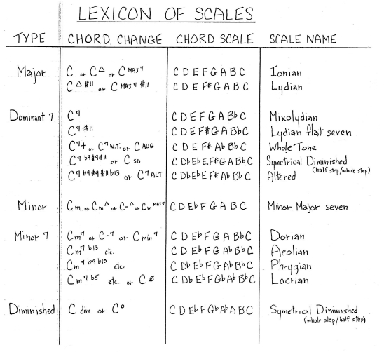 Learning to Solo over Jazz Changes [QUESTION]-chord-scale-lexicon-steve-swallow-jpg