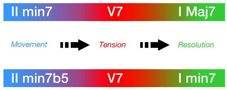 Playing the changes vs. playing over the key center-tension-resolution-1-jpg