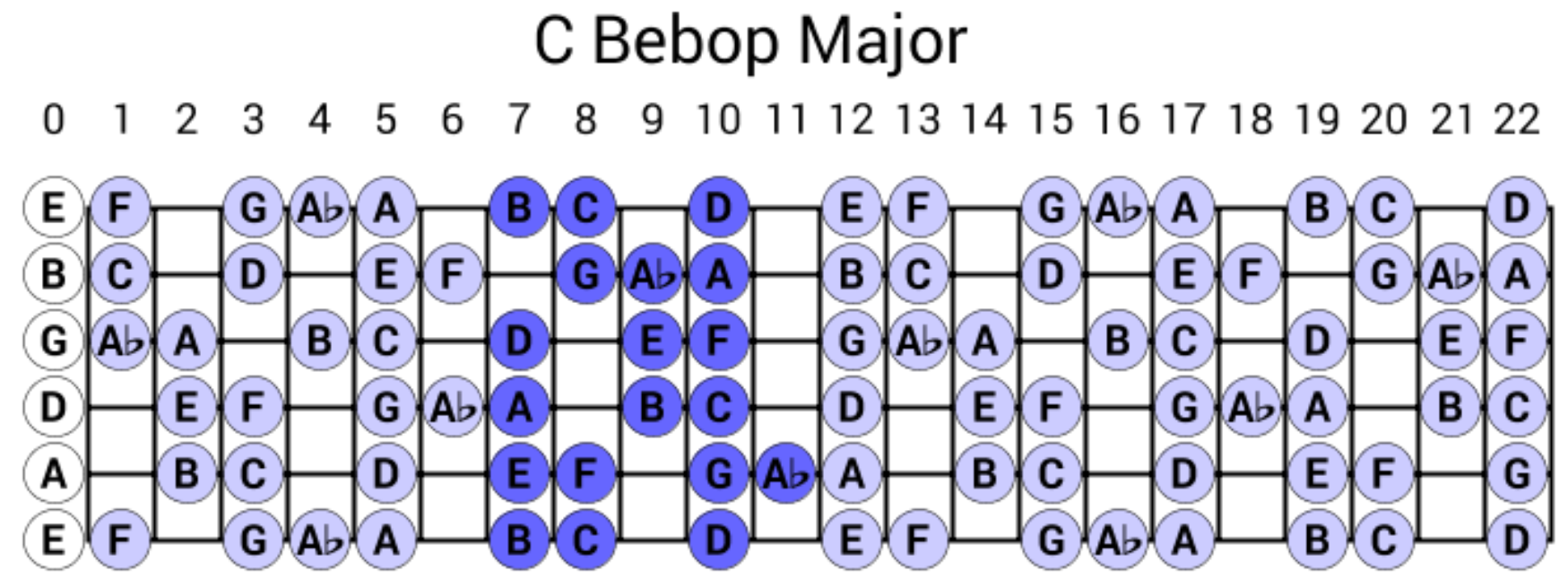 David Baker Bebop Scales &mdash; Barry Harris half-steps-major-bebop-pattern-1-fretboard-png