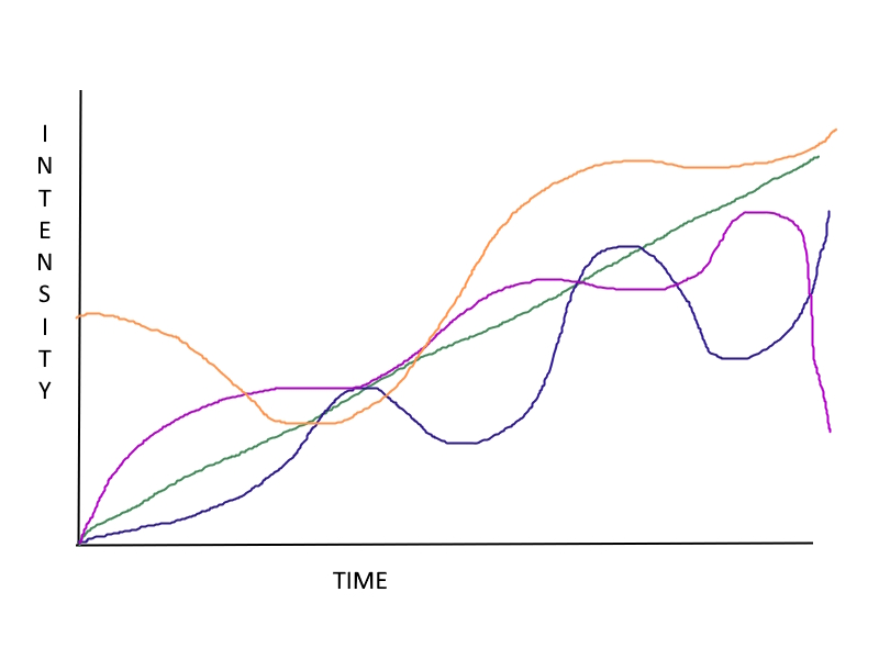 If you have to play fast to sound good, you are using speed to cover up other flaws i-time_intensity_curves-jpg