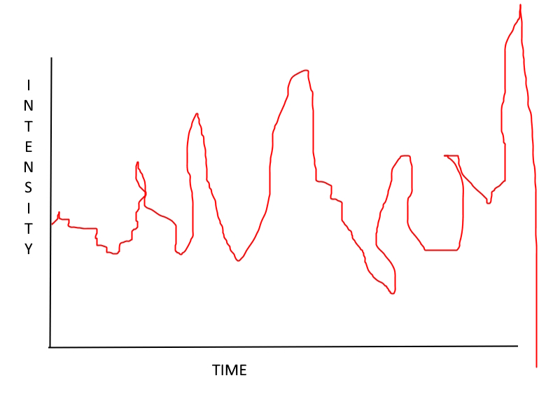 If you have to play fast to sound good, you are using speed to cover up other flaws i-time_intensity_curve_bad-jpg