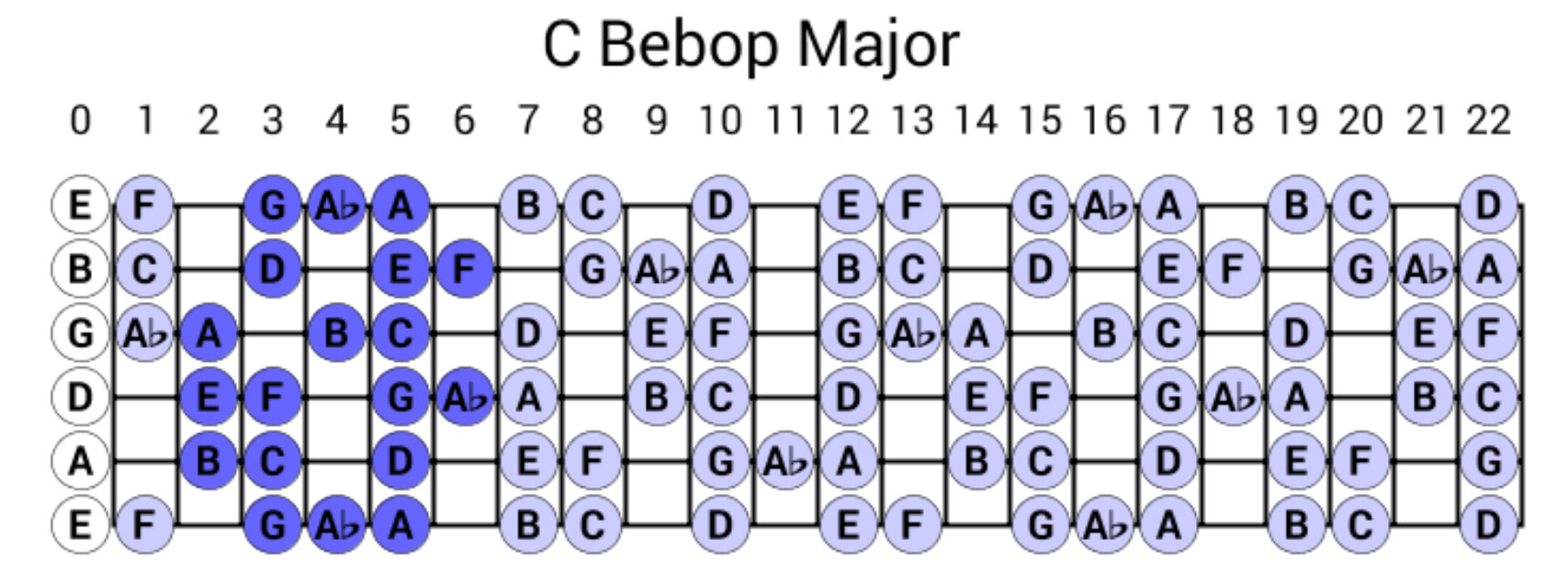 Monk, Barry Harris, the Harmonized Whole-Tone Scale in TRIADS-c-major-bebop-scale-png