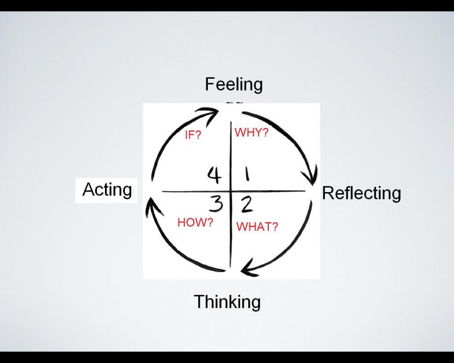 Dude says - I play what I hear-key-questions-mapped-onto-learning-cycle-jpg