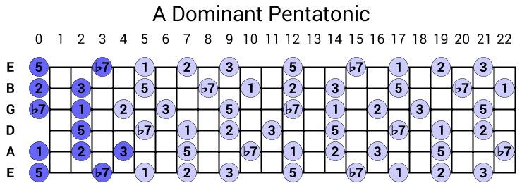 Pentatonics over Dominant chords...-dominant-pentatonic-sharps-tone-png