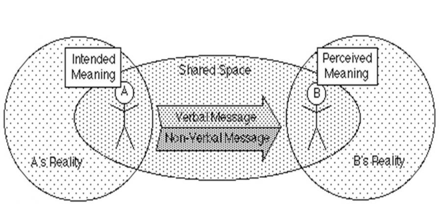 Outlining the chords-communication-jpg