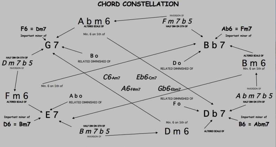 Official Barry Harris Thread-chord-constellation-jpg