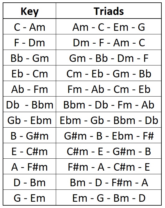 Fewell's Melodic Approach - Ch. 1-2-triads-jpg