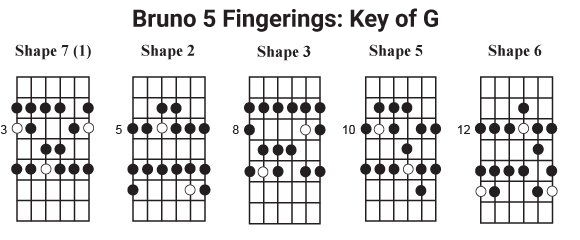 Jimmy Bruno: Lesson One-jimmy-bruno-five-shapes-png