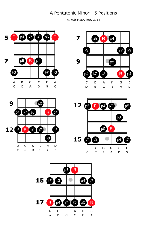 Software for creating chord/scale blocks-5pentminors-png