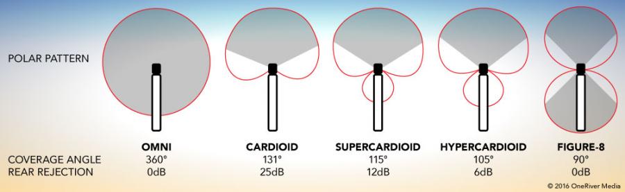 Phone Recording-Microphone Comparison-microphone-polar-patterns-01-jpg