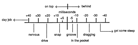 How many milliseconds off the beat is rushing/dragging?-pd1c-jpg