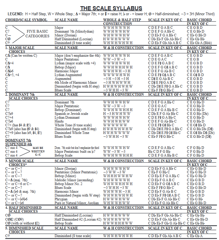 Functional Tonal vs Modal Harmony and Berklee greek names-aebersold-scale-syllabus-png