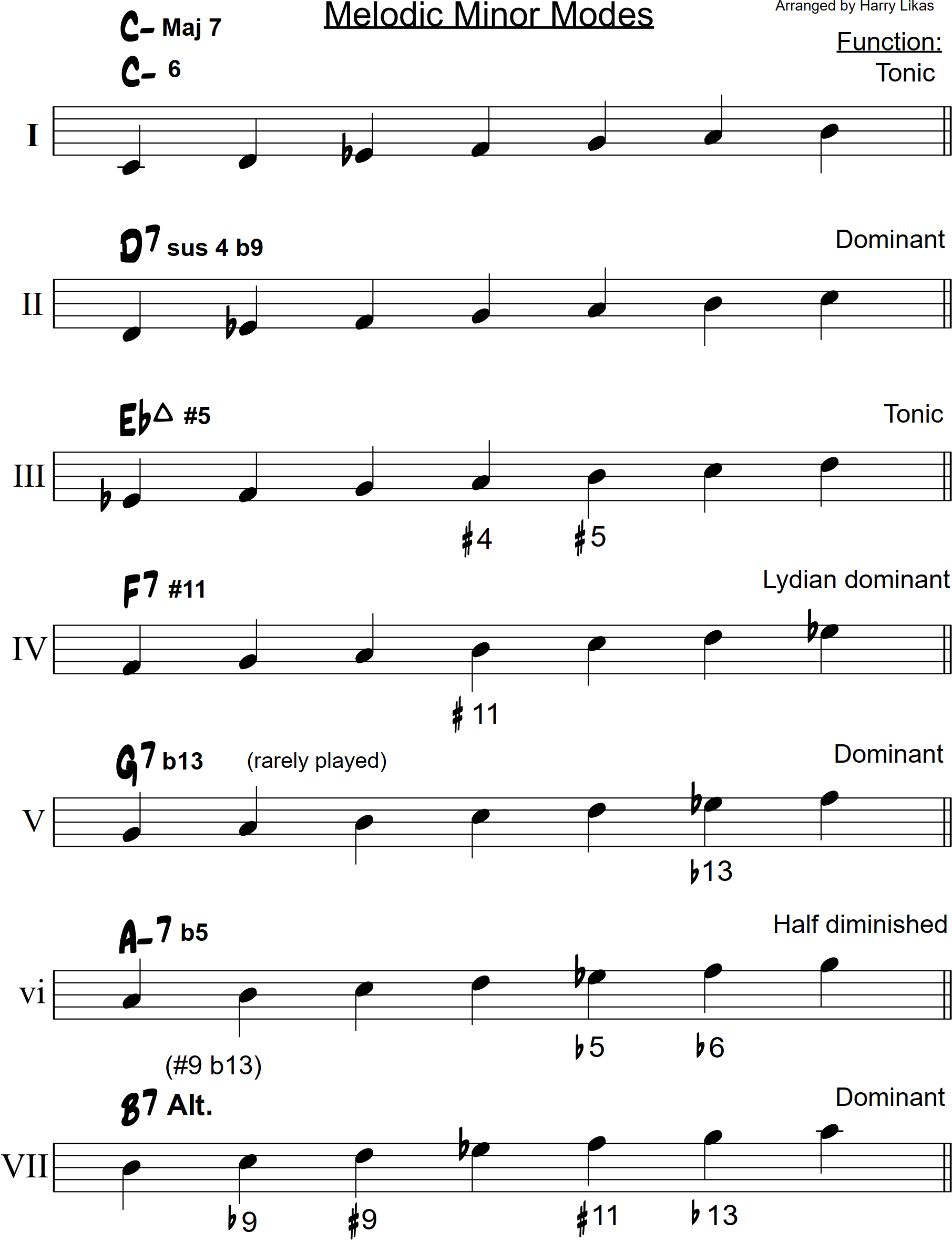 Modes arranged in a musical sequence-modes-melodic-minor-png