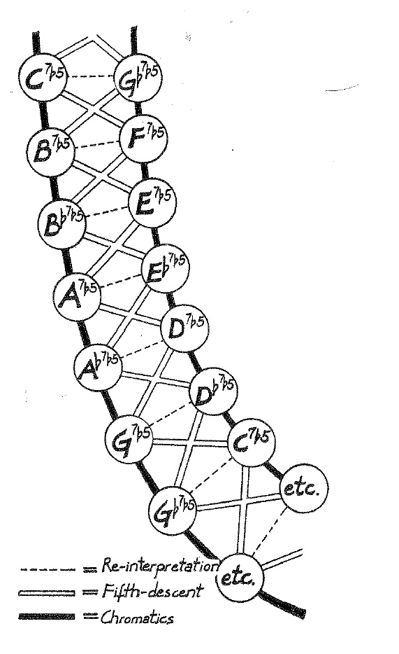 Modes arranged in a musical sequence-p-jpg
