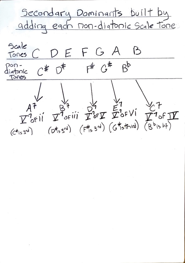 Secondary Dominants built using the non-diatonic tones-secondary-dominants-jpg
