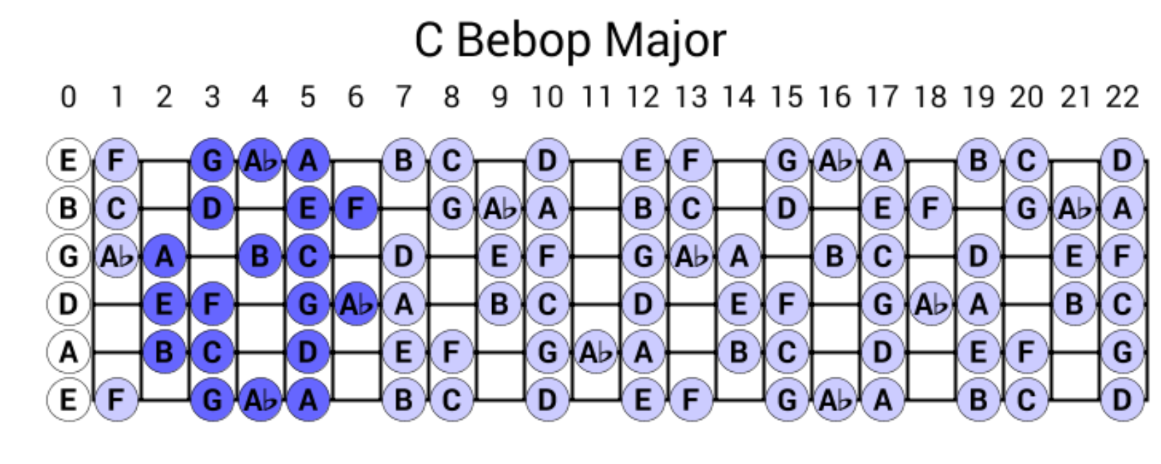 I found a scale that covers the entire minor 2-5-1 melodically-c-bebop-major-png