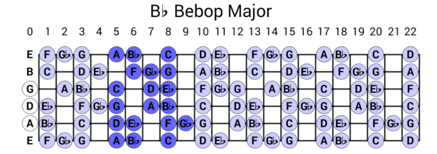 Fats Navarro - Lady Bird Solo -- Db over Bb7?-bebop-major-scale-png
