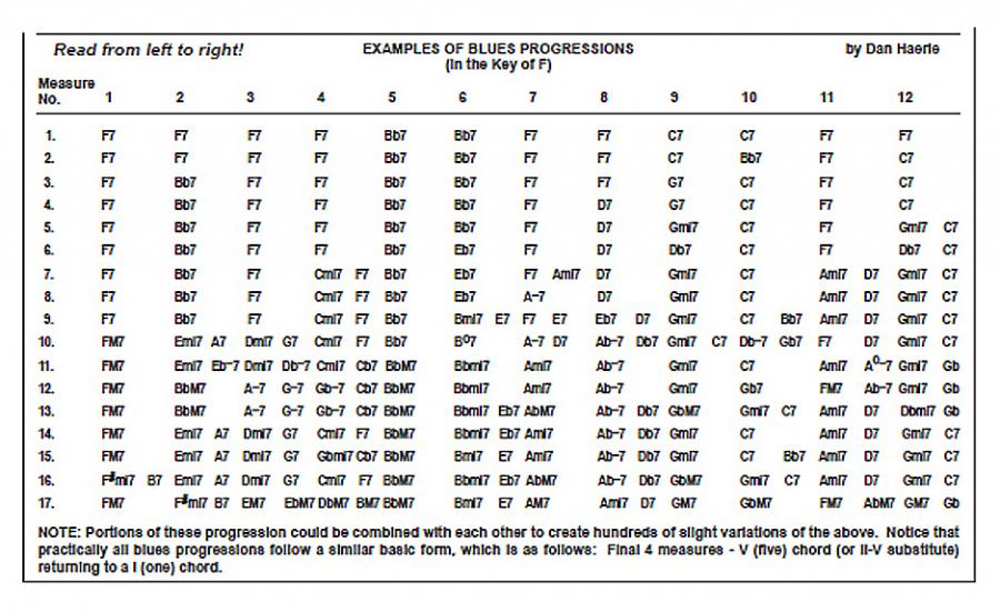 Difference between Blues and Jazz Blues-blues-progressions-jpg