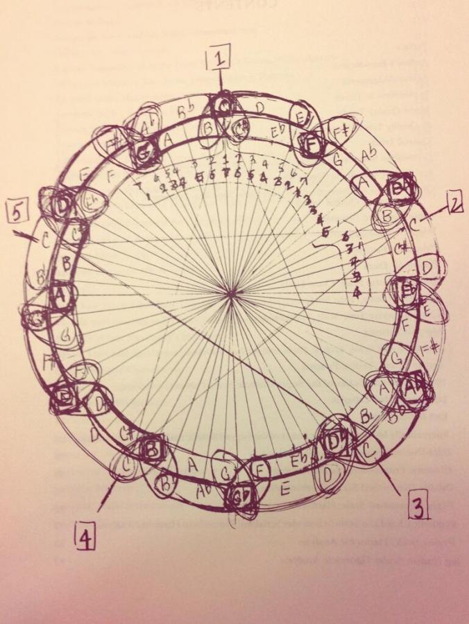 Chord scale theory is the opposite of...-coltrane-circle-new-jpg