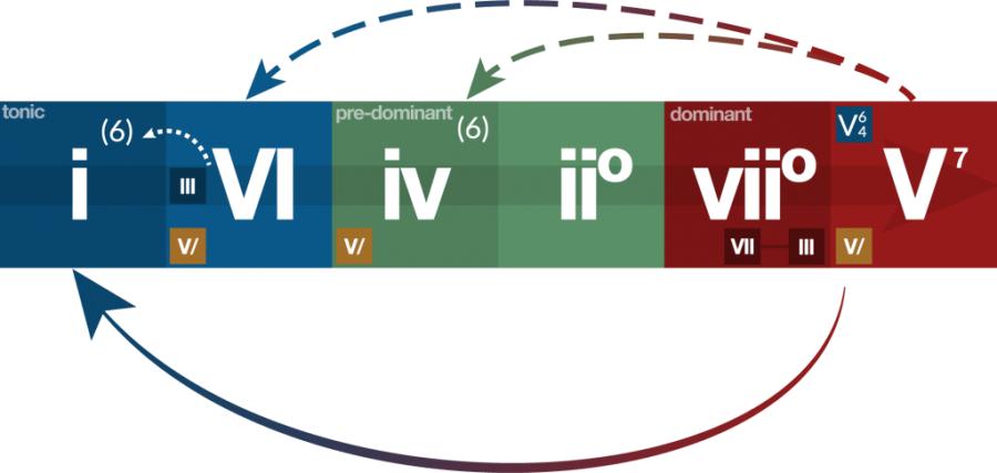 Chord functions of III and VI in minor key-functional-harmony-chart-minor-1024x486-jpg