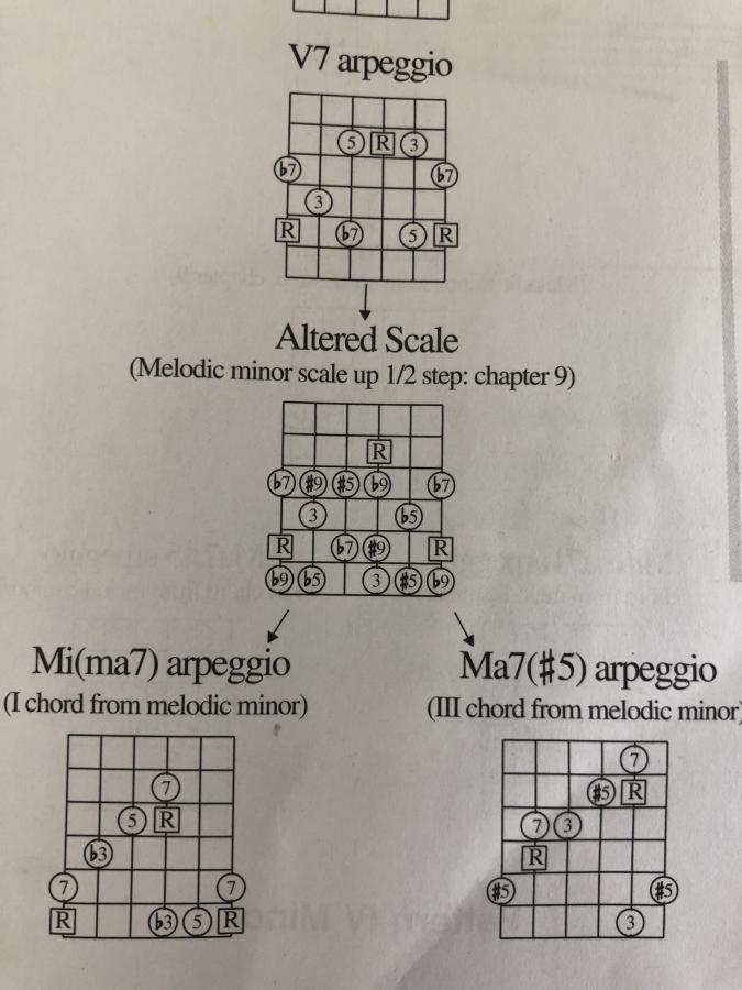 Melodic Minor to Altered scale (Elliot soloing book)-40bf162e-8415-412f-89ec-a4da43bcfe3c-jpg