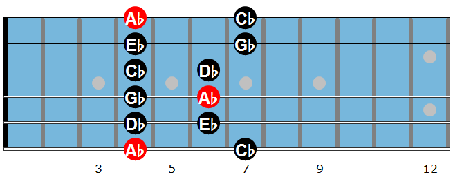 Ab minor pentatonic scale