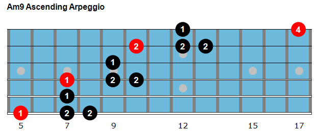 Am9 ascending arpeggio