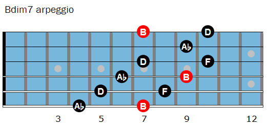 Bdim7 arpeggio shape 1