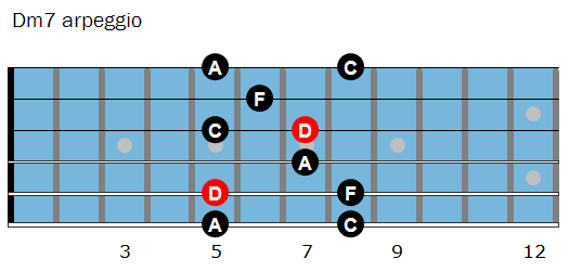 Dm7 arpeggio shape