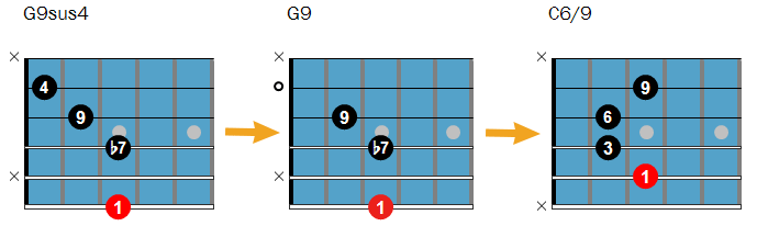 Dominant sus4 chords