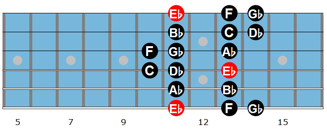 Eb Dorian Scale 2