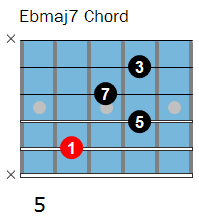 Ebmaj7 chord